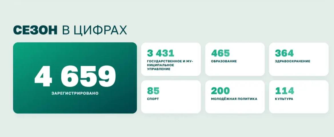 Стать частью «Команды Дагестана» можно до конца года