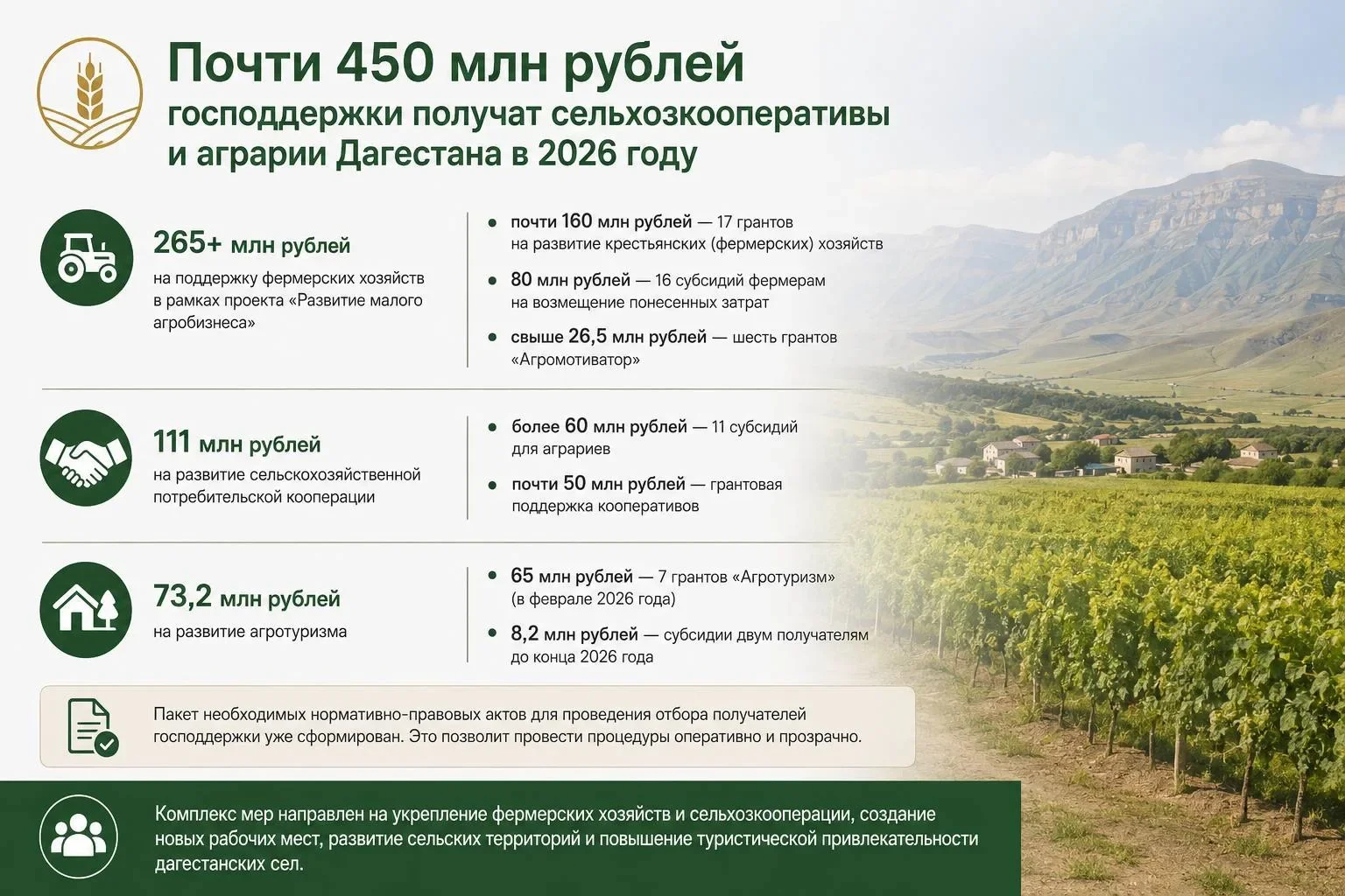 Почти 450 млн рублей направят на поддержку аграриев и сельхозкооперации Дагестана в 2026 году